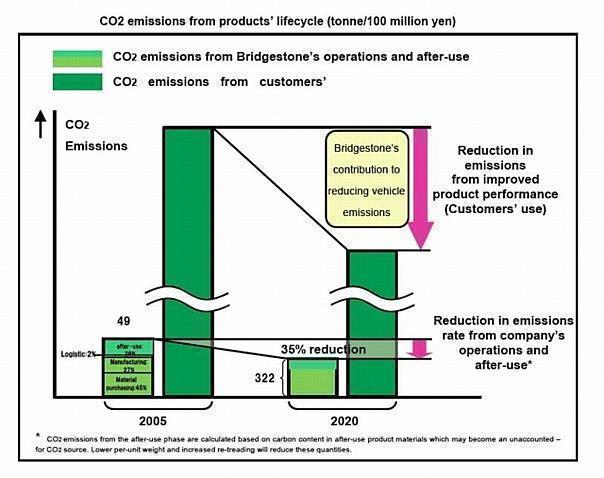 Bridgestones Initiativen in puncto CO2-Reduzierung. Grafik: Bridgestone/auto-reporter.net